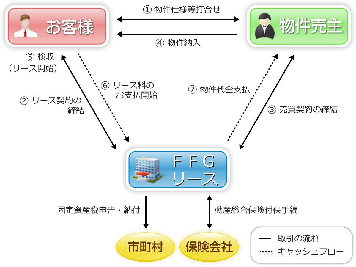 ファイナンスリース