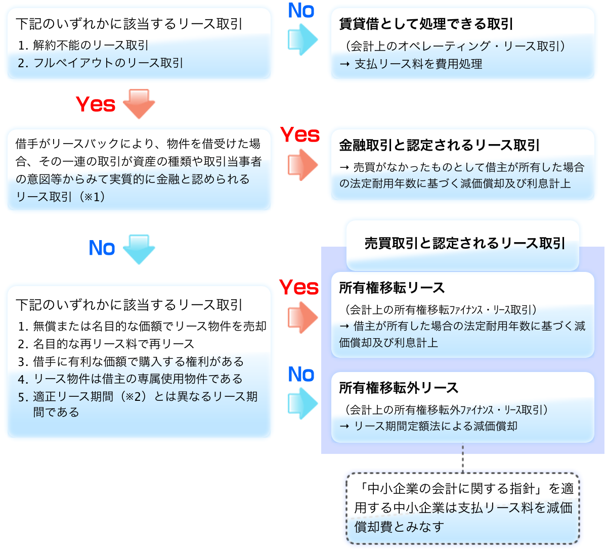 税務上の取扱い
